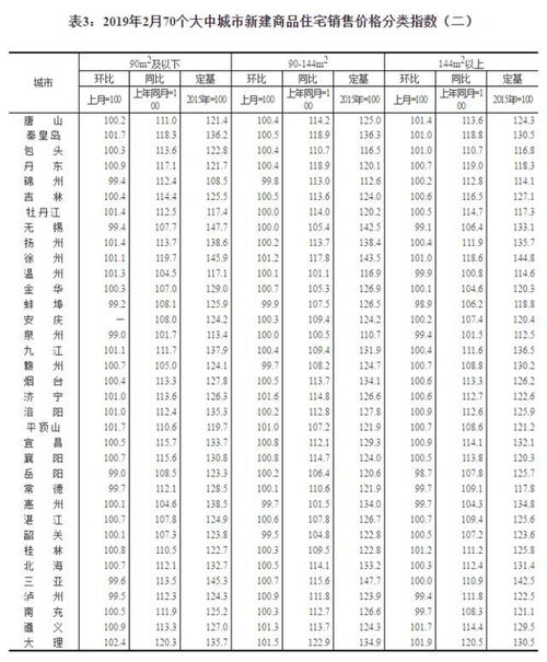 2019年2月份70個大中城市商品住宅銷售價格變動情況及房地產(chǎn)經(jīng)紀(jì)市場影響